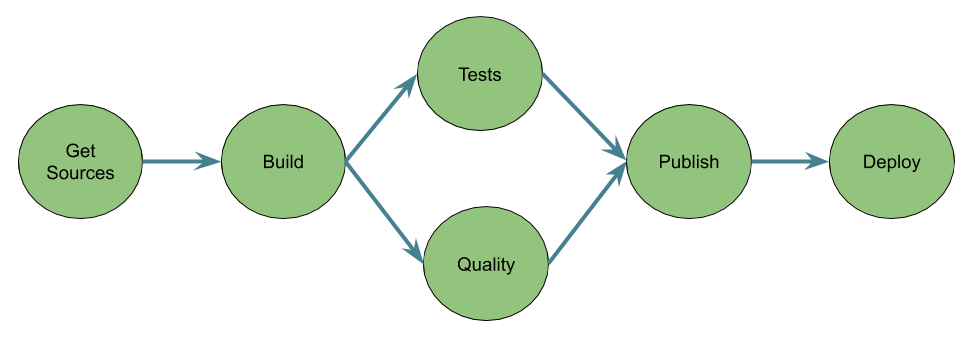 simple pipeline ci/cd