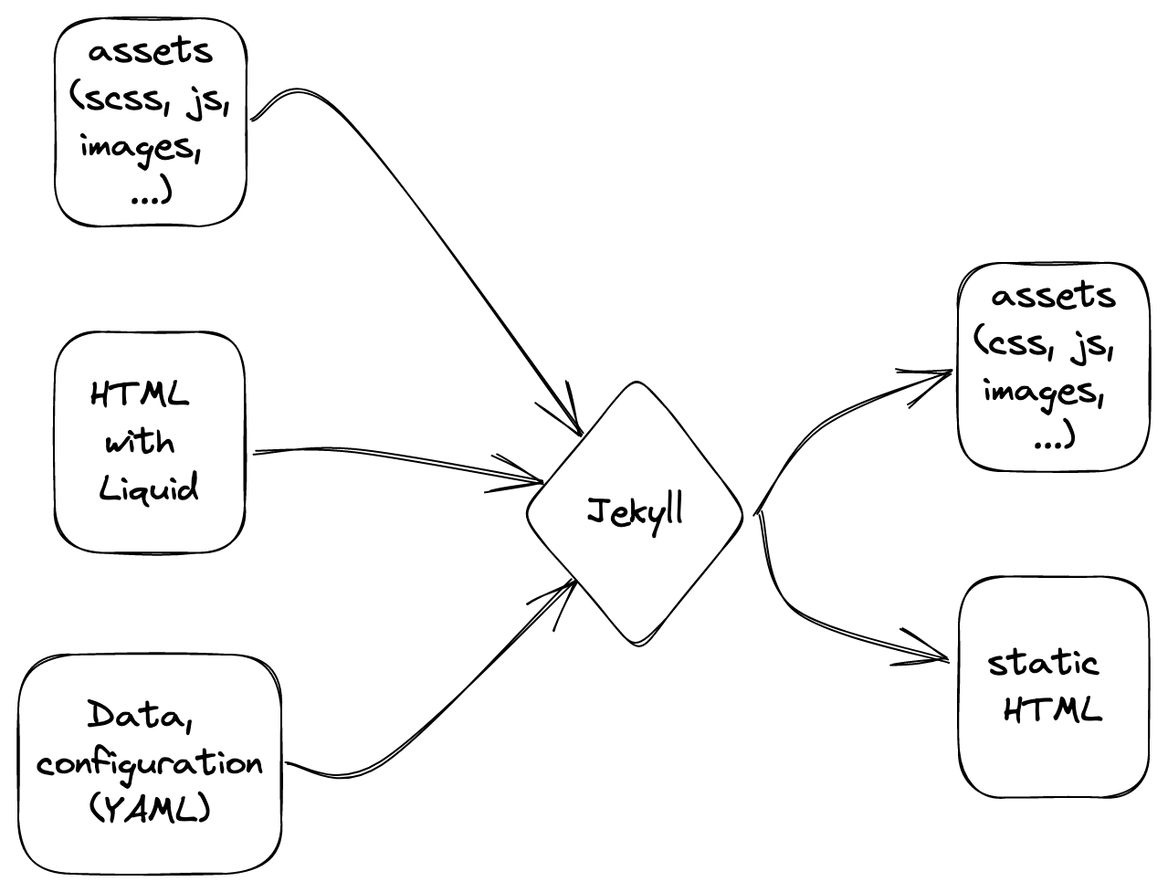 Architecture de Jekyll
